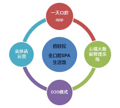 倍輕松全口腔SPA生活館 引領口腔健康新潮流，2017上海美博會耀世起航